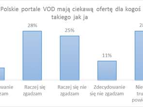 Startrack: Tylko dla połowy polskich internautów oferta VoD jest ciekawa