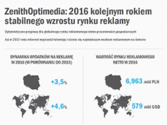 ZOG: Polski rynek reklamowy wzrośnie o 3,5 proc.