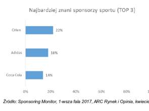 Orlen, Adidas i Coca-Cola najbardziej rozpoznawalnymi sponsorami sportu