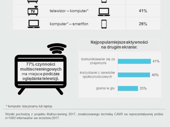 IRC: Polacy korzystają z kilku ekranów jednocześnie