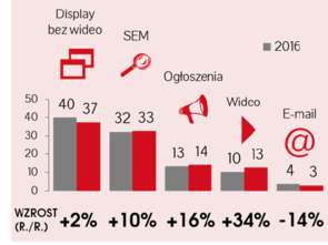 IAB AdEx: reklama online była warta w 2017 r. prawie 4 mld zł