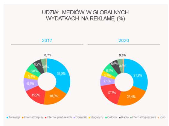 Zenith: Dynamika wzrostu polskiego rynku reklamy sięgnie w br. 6,6 proc.
