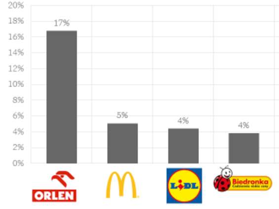 Wavemaker: Orlen, McDonald’s, Lidl i Biedronka najmocniej kojarzone ze wsparciem w czasie COVID-19