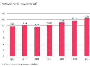 Koronawirus będzie kosztował polski sektor mediów i rozrywki ponad 0,5 mld dol.