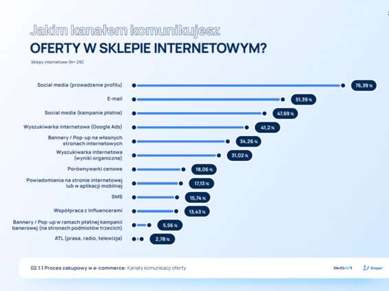 SMSAPI i Shoper z raportem "Komunikacja sklepów internetowych"