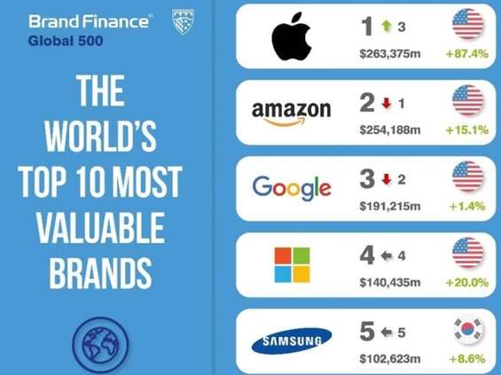Apple najcenniejszą marką świata w rankingu Brand Finance Global 500