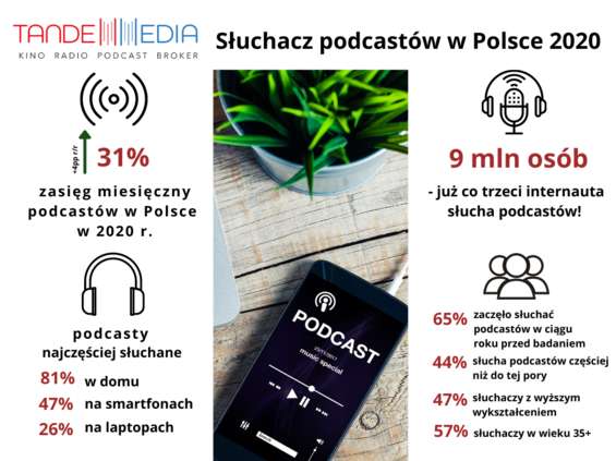 Tandem Media: Co trzeci polski internauta regularnie słucha podcastów