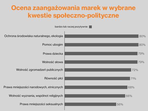 Wavemaker: wsparcie marek dla społeczności LGBT dzieli Polaków