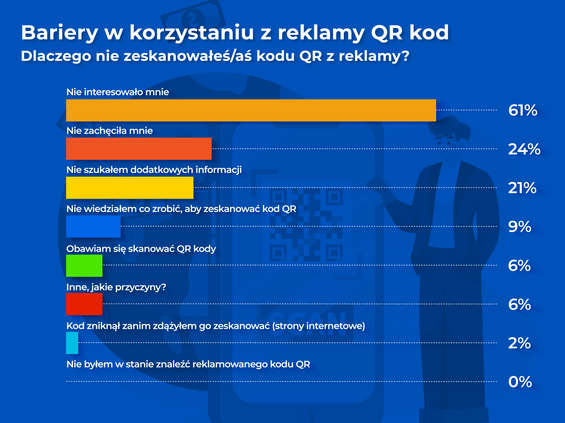 Starcom HX Study: 64% dorosłych Polaków regularnie skanuje kody QR