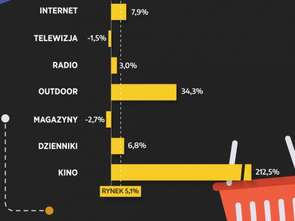 Publicis Groupe: Rynek reklamy w Polsce wzrósł po trzech kwartałach o 5,1%