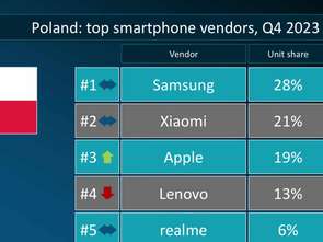 Samsung wciąż największym dostawcą smartfonów w Polsce