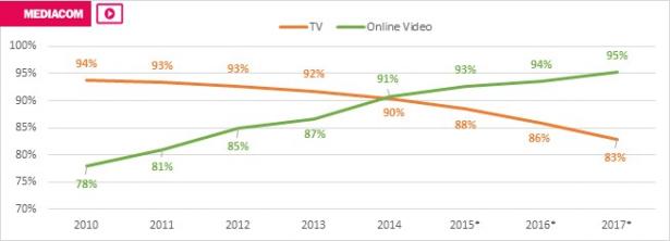 Średni miesięczny zasięg TV oraz  Video w Internecie dla osób w wieku 16-24